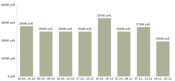 Вакансии сотрудники для удаленной работы в Вологде - Медиана зарплат сотрудники для удаленной работы в Вологде за 2 месяца