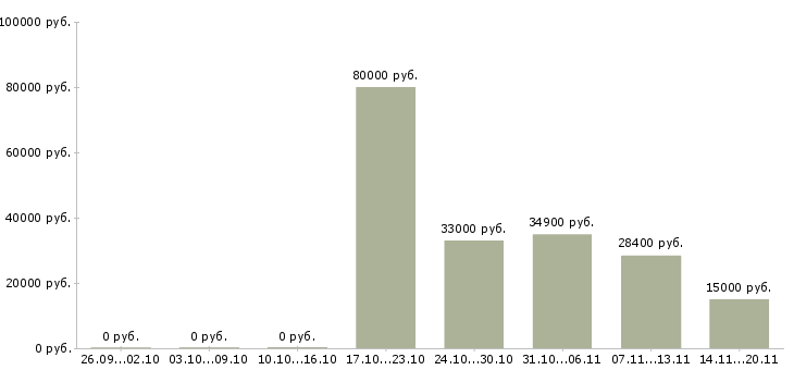 Вакансии специалист базы данных в Уфе - Медиана зарплат специалист базы данных в Уфе за 2 месяца