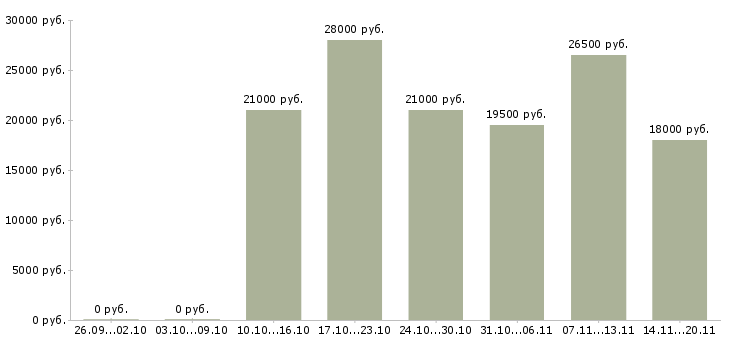 Вакансии специалист в отдел по продажам в Серпухове - Медиана зарплат специалист в отдел по продажам в Серпухове за 2 месяца