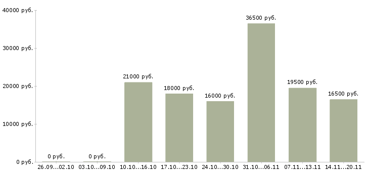 Вакансии специалист в отдел продаж Колпино - Медиана зарплат специалист в отдел продаж Колпино за 2 месяца