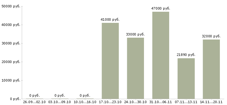 Вакансии специалист контроля качества в Хабаровске - Медиана зарплат специалист контроля качества в Хабаровске за 2 месяца