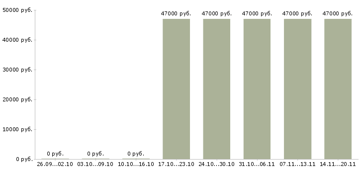 Вакансии специалист по открытию счетов Башкортостан - Медиана зарплат специалист по открытию счетов Башкортостан за 2 месяца