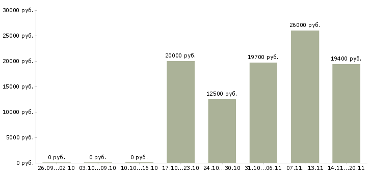 Вакансии специалист по оформлению документов в Челябинске - Медиана зарплат специалист по оформлению документов в Челябинске за 2 месяца