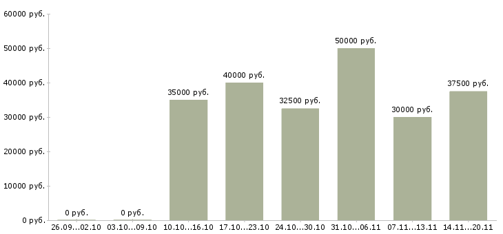 Вакансии специалист по привлечению клиентов Ростов-на-дону - Медиана зарплат специалист по привлечению клиентов Ростов-на-дону за 2 месяца