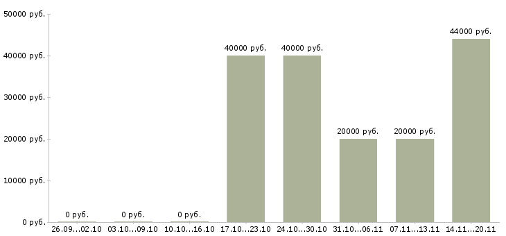 Вакансии специалист по продажам банковских продуктов Санкт-петербург - Медиана зарплат специалист по продажам банковских продуктов Санкт-петербург за 2 месяца
