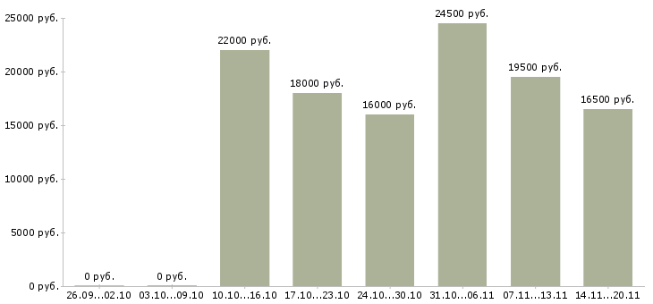 Вакансии специалисты в отдел продаж в Раменском - Медиана зарплат специалисты в отдел продаж в Раменском за 2 месяца