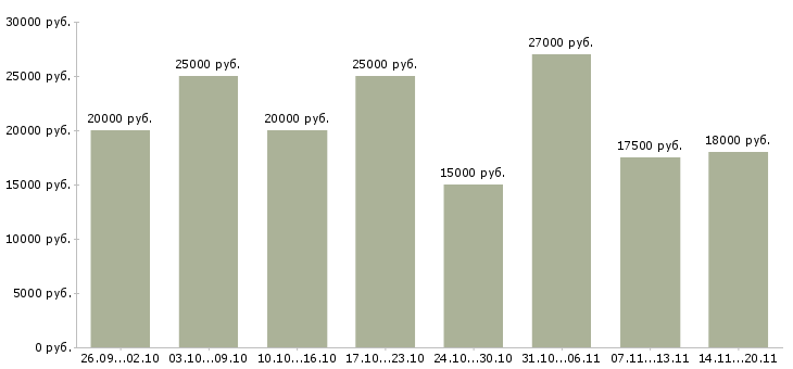 Вакансии специалисты требуются в Архангельске - Медиана зарплат специалисты требуются в Архангельске за 2 месяца