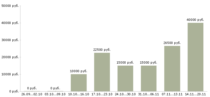 Вакансии стабильный доход в Брянске - Медиана зарплат стабильный доход в Брянске за 2 месяца