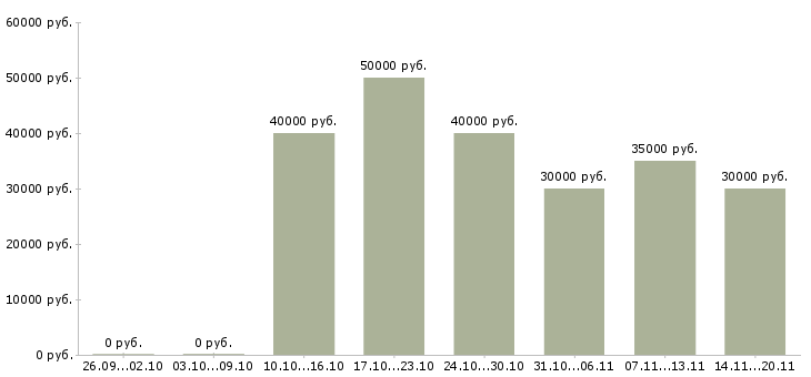 Вакансии старший техник Санкт-петербург - Медиана зарплат старший техник Санкт-петербург за 2 месяца
