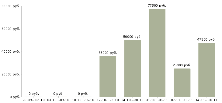 Вакансии территориальный руководитель Санкт-петербург - Медиана зарплат территориальный руководитель Санкт-петербург за 2 месяца