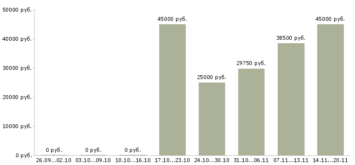 Вакансии торговый представитель продукты в Екатеринбурге - Медиана зарплат торговый представитель продукты в Екатеринбурге за 2 месяца