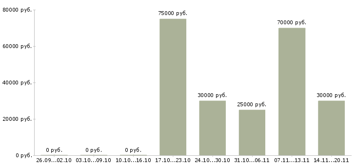 Вакансии транспортный логист Санкт-петербург - Медиана зарплат транспортный логист Санкт-петербург за 2 месяца