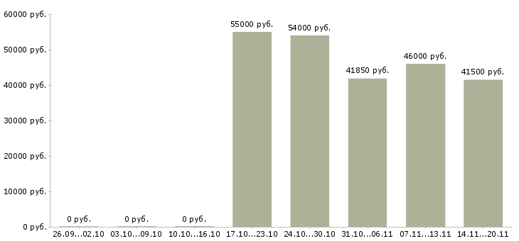 Вакансии требуется кассир в Владимире - Медиана зарплат требуется кассир в Владимире за 2 месяца