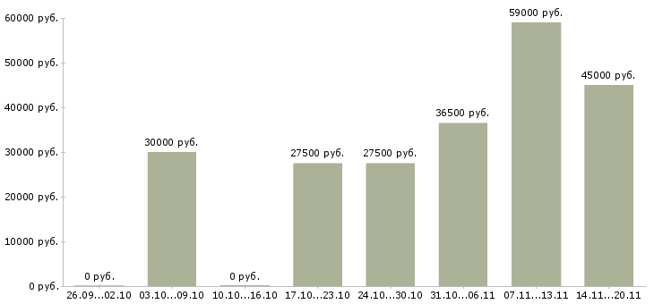 Вакансии требуется менеджер по продажам в Тамбове - Медиана зарплат требуется менеджер по продажам в Тамбове за 2 месяца