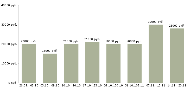 Вакансии требуется сотрудник в Коломне - Медиана зарплат требуется сотрудник в Коломне за 2 месяца