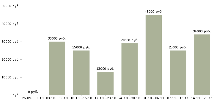 Вакансии требуются менеджеры в Владивостоке - Медиана зарплат требуются менеджеры в Владивостоке за 2 месяца