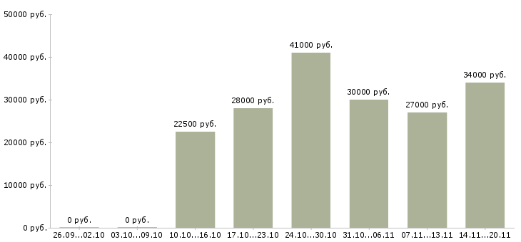 Вакансии требуются рабочие в Мурманске - Медиана зарплат требуются рабочие в Мурманске за 2 месяца