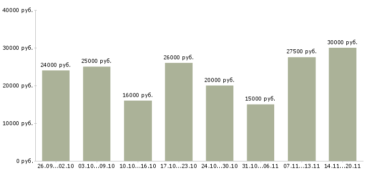 Вакансии удаленно менеджер в Курске - Медиана зарплат удаленно менеджер в Курске за 2 месяца