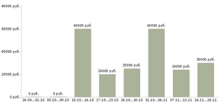 Вакансии управляющий магазинами в Екатеринбурге - Медиана зарплат управляющий магазинами в Екатеринбурге за 2 месяца