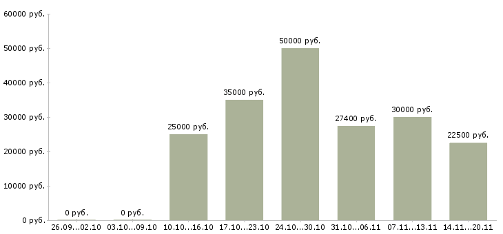 Вакансии электромонтёры Санкт-петербург - Медиана зарплат электромонтёры Санкт-петербург за 2 месяца