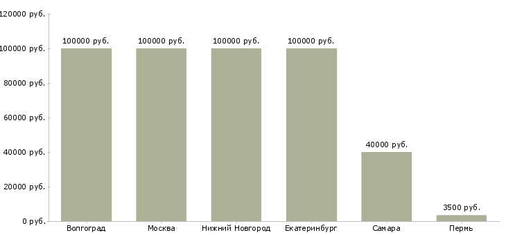 Поиск работы врач имплантолог-Медиана зарплаты для вакансии «врач имплантолог» в других городах