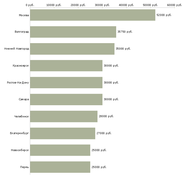 Поиск работы комплектовщик на складе-Медиана зарплаты для вакансии «комплектовщик на складе» в других городах