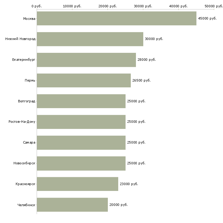 Поиск работы консультант для работы с клиентами-Медиана зарплаты для вакансии «консультант для работы с клиентами» в других городах