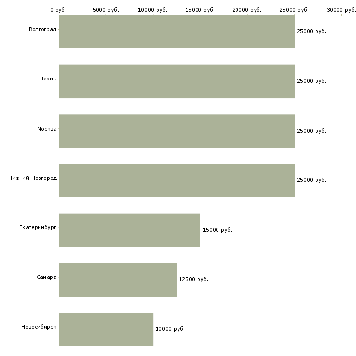 Поиск работы официант в кофейню-Медиана зарплаты для вакансии «официант в кофейню» в других городах