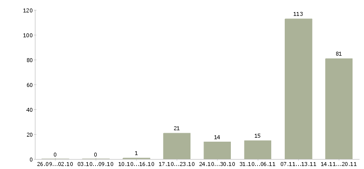 Работа подработка без опыта Башкортостан - Число вакансий Башкортостан по специальности подработка без опыта за 2 месяца