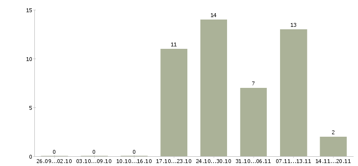 Работа продавец в магазины одежды Башкортостан - Число вакансий Башкортостан по специальности продавец в магазины одежды за 2 месяца