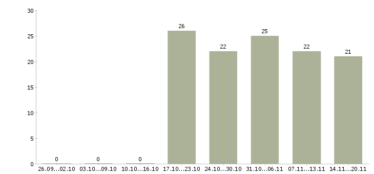 Работа специалист по открытию счетов Башкортостан - Число вакансий Башкортостан по специальности специалист по открытию счетов за 2 месяца