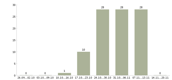 Работа мерчендайзер без опыта Дагестан - Число вакансий Дагестан по специальности мерчендайзер без опыта за 2 месяца