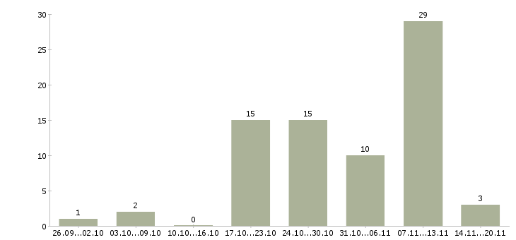 Работа менеджер на дому Йошкар-ола - Число вакансий Йошкар-ола по специальности менеджер на дому за 2 месяца