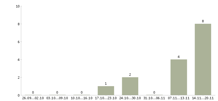Работа менеджер по обслуживанию клиентов Карелия - Число вакансий Карелия по специальности менеджер по обслуживанию клиентов за 2 месяца