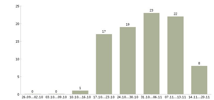 Работа специалисты в отдел продаж Колпино - Число вакансий Колпино по специальности специалисты в отдел продаж за 2 месяца