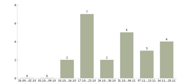 Работа бизнес менеджер Коми - Число вакансий Коми по специальности бизнес менеджер за 2 месяца