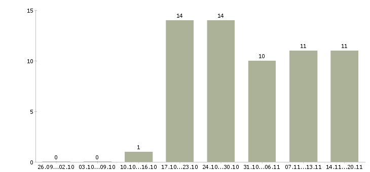 Работа рабочий персонал Мордовия - Число вакансий Мордовия по специальности рабочий персонал за 2 месяца