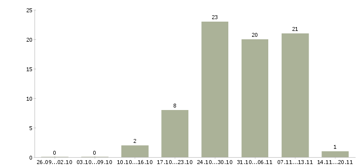 Работа бухгалтер без опыта Нижний новгород - Число вакансий Нижний новгород по специальности бухгалтер без опыта за 2 месяца