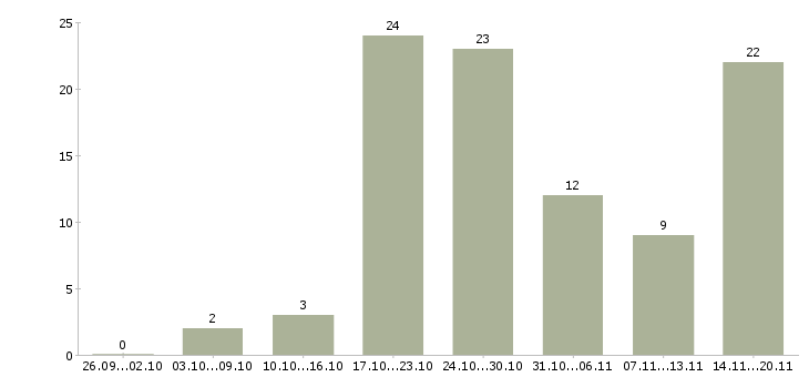 Работа дома за компьютером Нижний новгород - Число вакансий Нижний новгород по специальности дома за компьютером за 2 месяца