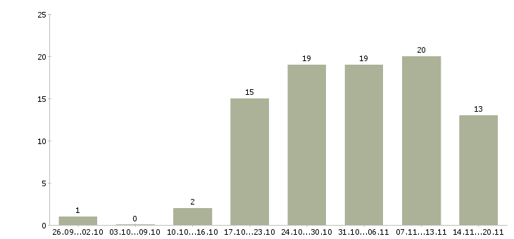 Работа оператор продукции Нижний новгород - Число вакансий Нижний новгород по специальности оператор продукции за 2 месяца