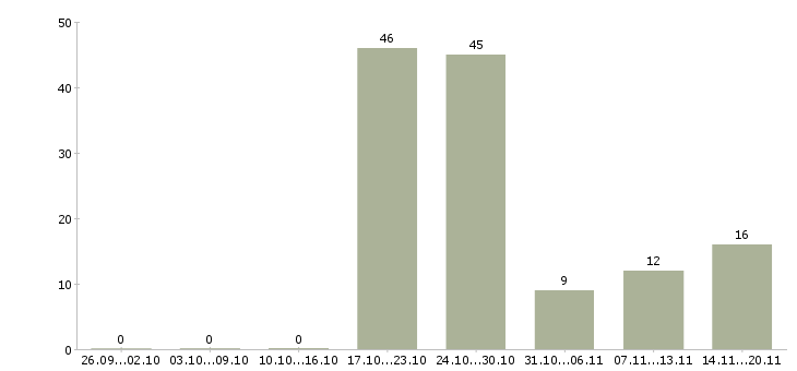 Работа рабочий по зданию Нижний новгород - Число вакансий Нижний новгород по специальности рабочий по зданию за 2 месяца