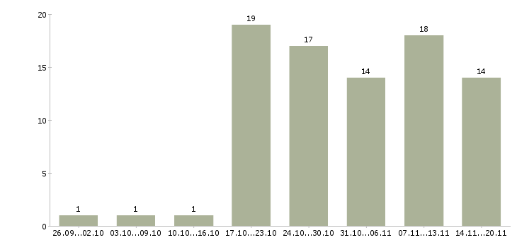 Работа сотрудники охраны Нижний новгород - Число вакансий Нижний новгород по специальности сотрудники охраны за 2 месяца