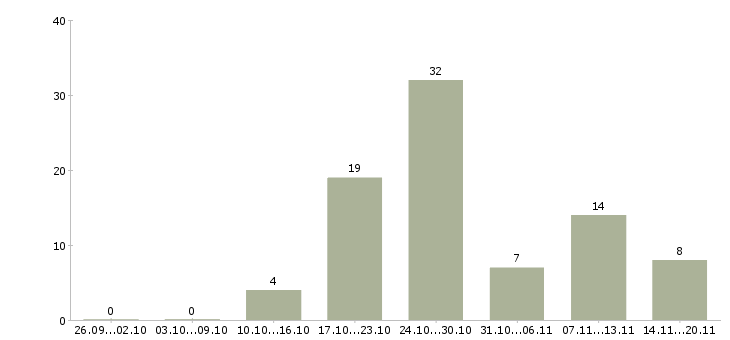Работа руководитель объекта Ростов-на-дону - Число вакансий Ростов-на-дону по специальности руководитель объекта за 2 месяца