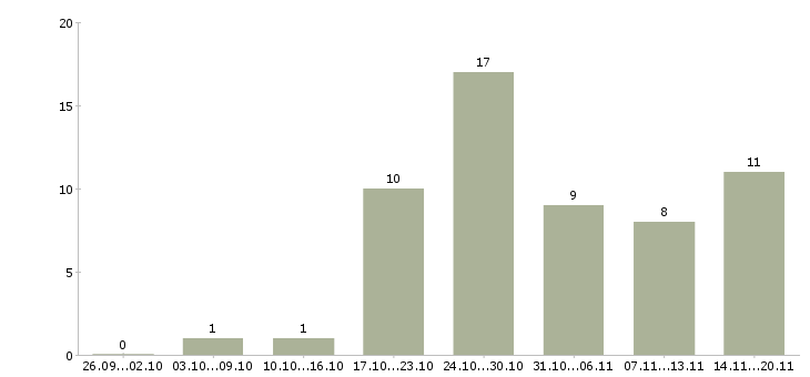 Работа специалист в отдел развития Ростов-на-дону - Число вакансий Ростов-на-дону по специальности специалист в отдел развития за 2 месяца