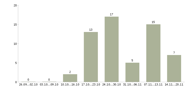 Работа специалист по привлечению клиентов Ростов-на-дону - Число вакансий Ростов-на-дону по специальности специалист по привлечению клиентов за 2 месяца