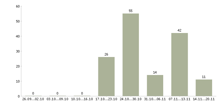 Работа специалисты по рекламе Ростов-на-дону - Число вакансий Ростов-на-дону по специальности специалисты по рекламе за 2 месяца