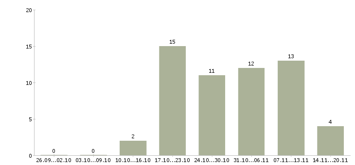 Работа кассир банка Санкт-петербург - Число вакансий Санкт-петербург по специальности кассир банка за 2 месяца