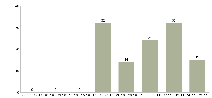Работа логист транспортный Санкт-петербург - Число вакансий Санкт-петербург по специальности логист транспортный за 2 месяца