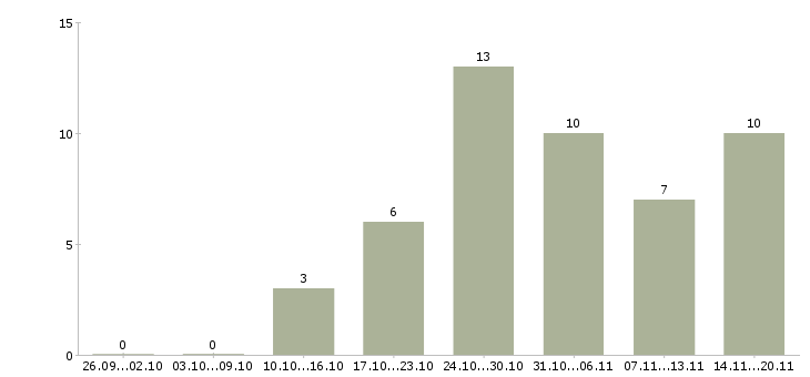 Работа прораб в строительную компанию Санкт-петербург - Число вакансий Санкт-петербург по специальности прораб в строительную компанию за 2 месяца