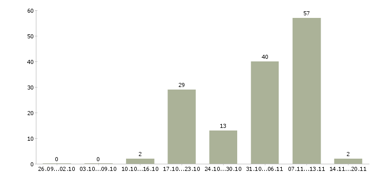 Работа специалист по продаже банковских продуктов Санкт-петербург - Число вакансий Санкт-петербург по специальности специалист по продаже банковских продуктов за 2 месяца